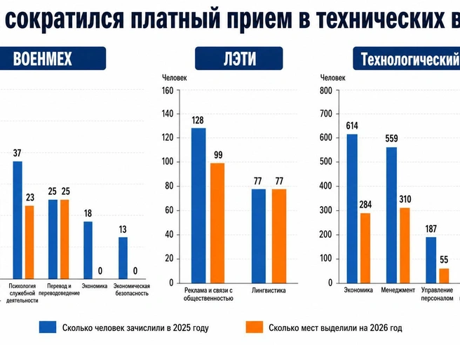 В ЛЭТИ количество мест для будущих специалистов по рекламе сократилось на 22% по сравнению с числом зачисленных в прошлом году. Лингвистов будут принимать в том же объеме, что и в 2025-м. | Источник: данные о распределении мест в 2026 году и приказы о зачислении 2025 года