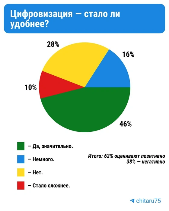 По поводу внедрения цифровых технологий мнения разошлись сильнее&nbsp;— 38% считают более удобным привычный формат записи на приём | Источник: CHITA.RU