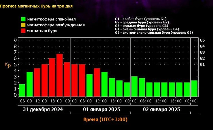 В последний день 2024 года Землю накроет мощная магнитная буря