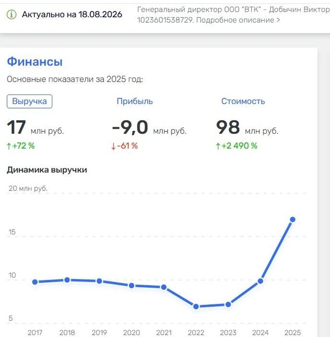 Несмотря на разные кризисы, выручка у «ВТК» прирастает | Источник: Rusprofile.ru