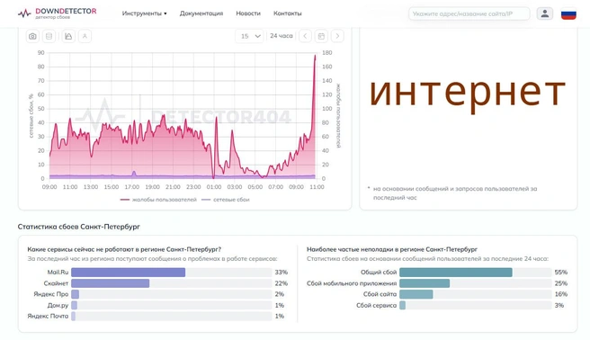 Петербуржцы жалуются на сбой в работе интернета | www.fontanka.ru