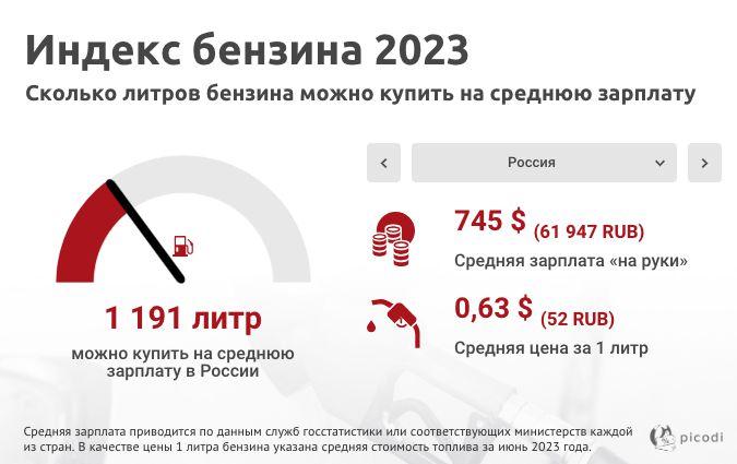 Индекс бензина: угадайте страну, где на среднюю зарплату можно купить меньше всего топлива