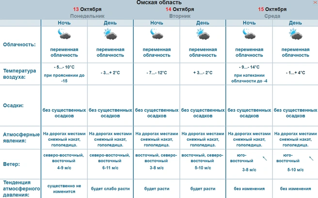 С 13 по 15 октября не ожидается сильных порывов ветра | Источник: omsk-meteo.ru
