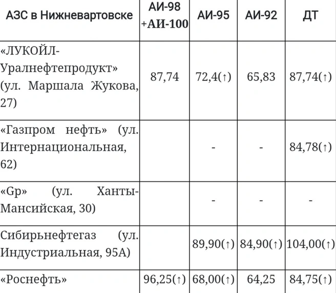 Обзор топливных цен в Нижневартовске  | Источник: angi.ru