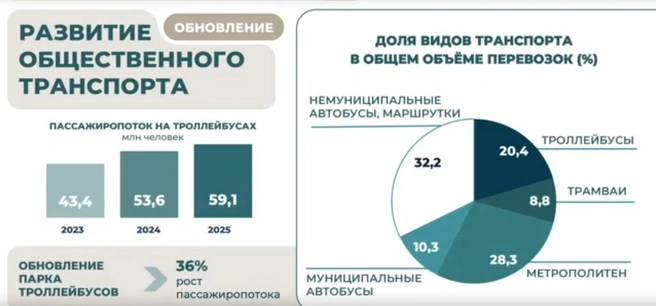 Доля перевозок муниципальным транспортом достигла 70% | Источник: Мэрия Новосибирска / «ВКонтакте»