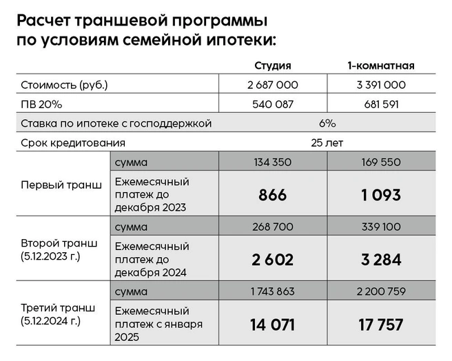 В обоих случаях даже после третьего транша сумма ежемесячного платежа будет меньше средней стоимости аренды квартиры | Источник: «Синара-Девелопмент»
