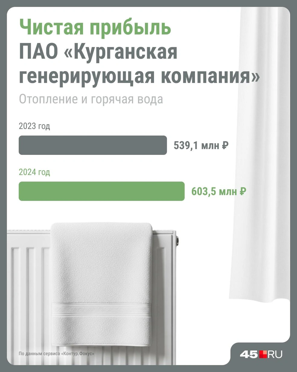 Чистая прибыль ПАО «КГК» с 2023 по 2024 год выросла с 539 миллионов до 603&nbsp;млн&nbsp;руб. | Источник: Юрий Скулыбердин / Городские медиа
