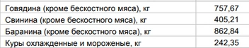 Источник: Цены на мясо от 24 августа