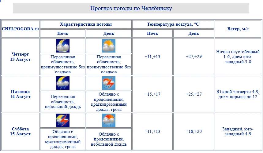 Источник: chelpogoda.ru