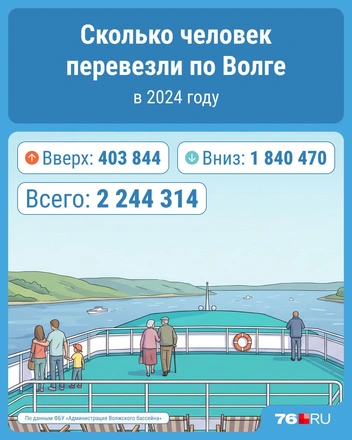 Круизы по Волге привлекают туристов | Источник: Серафима Пантыкина / Городские медиа