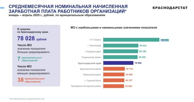 Данные Краснодарстата | Источник: 23.rosstat.gov.ru