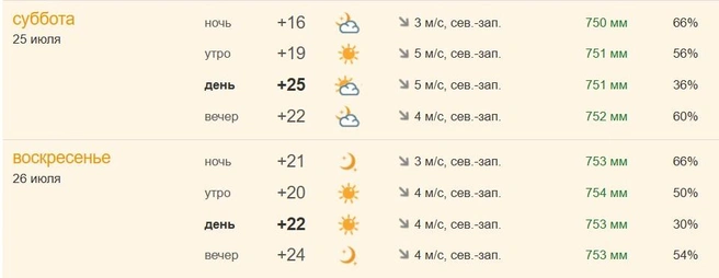 Дождь не прогнозируется | Источник: pogoda.ngs55.ru