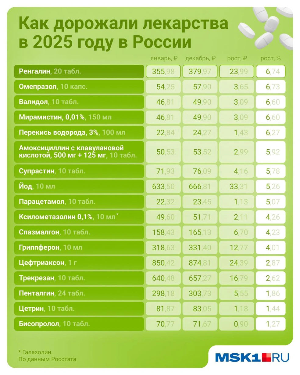 Эти препараты выросли в цене совсем незначительно | Источник: Евгения Бикунова / Городские медиа