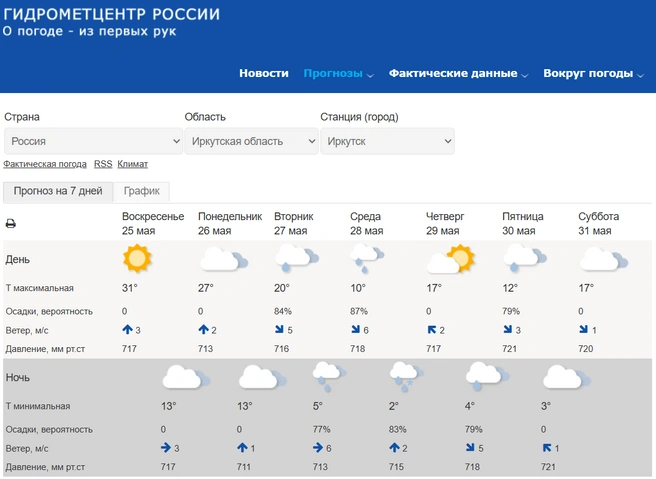Прогноз погоды на ближайшие 7 дней | Источник: Гидрометцентр России / meteoinfo.ru