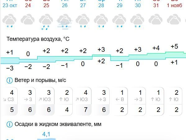 Ночные температуры не опустятся ниже –1 градуса | Источник: gismeteo.ru