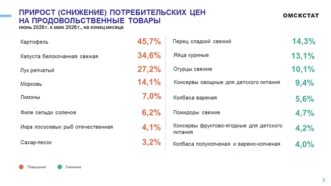 Меньше всего поднялись цены на сахар | Источник: Омскстат
