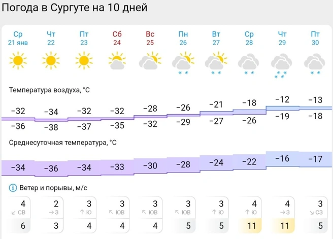 Прогноз погоды в Сургуте  | Источник: Gismeteo 