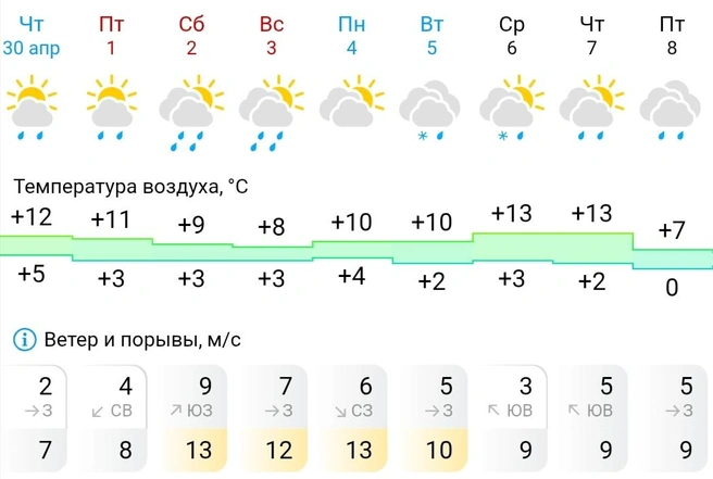 Погода на майские праздники в Нижневартовске  | Источник: Gismeteo 