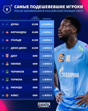 Источник: Transfermarkt 
