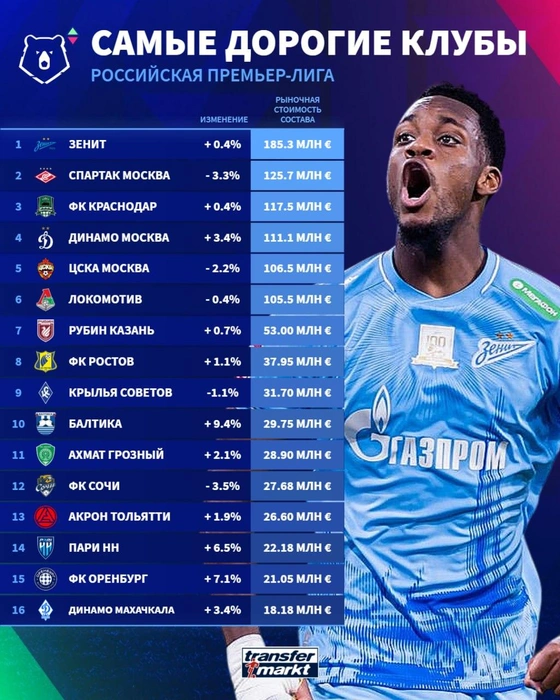 Источник: Transfermarkt 