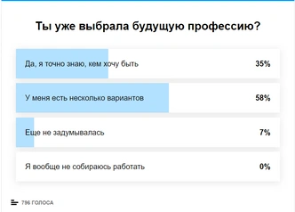 Отвечали читательницы 15-17 лет