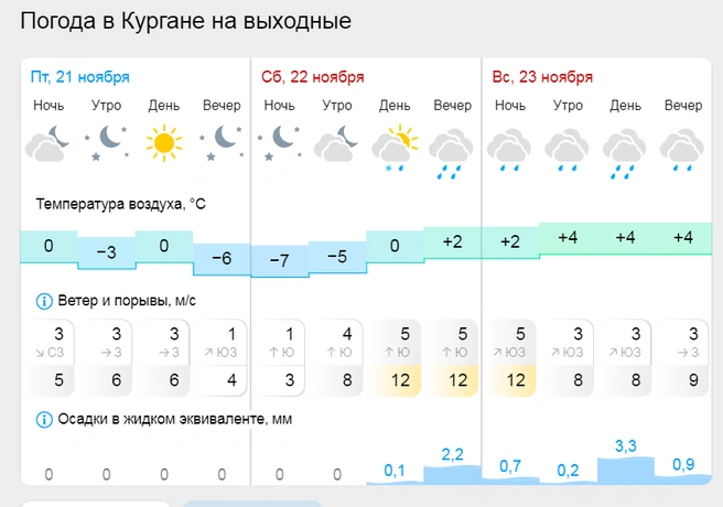 Как вам такой ноябрь? | Источник: gismeteo.ru