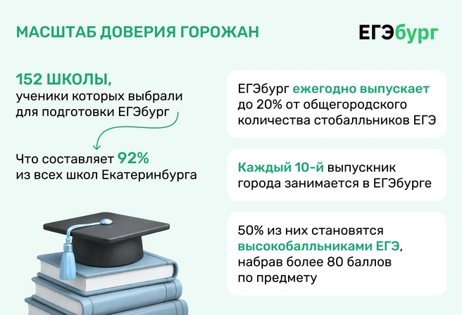 Рекордный масштаб доверия горожан обусловлен рекордными достижениями учеников ЕГЭбурга, превышающими статистику РФ и региона в 10 и более раз | Источник: Ирина Калмыкова