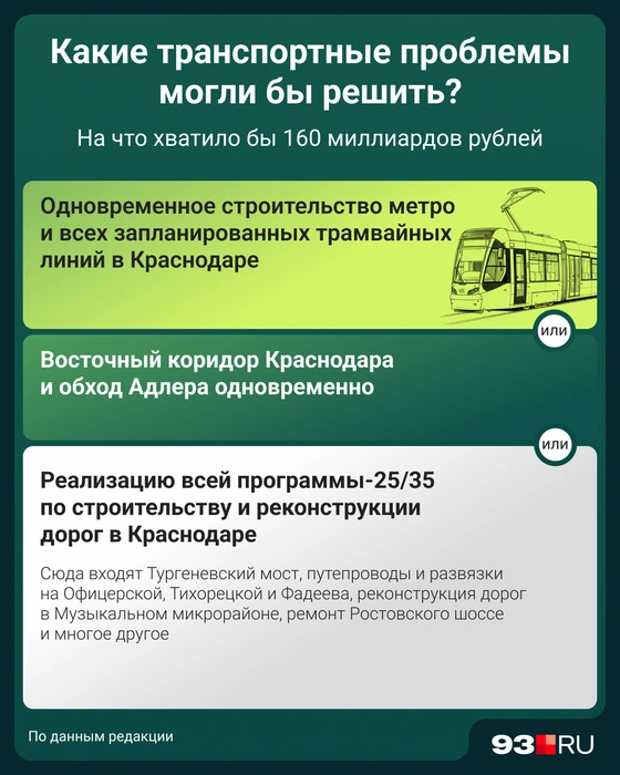 За эти деньги можно было бы реализовать всю программу по дорогам Краснодар на 10 лет | Источник: Мария Романова / 93.RU