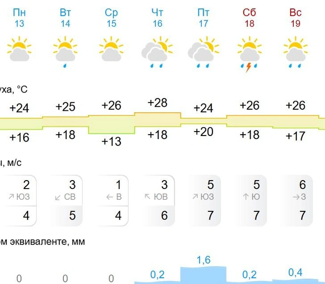 На ночные часы сервис прогнозирует +13…+20 градусов | Источник: gismeteo.ru