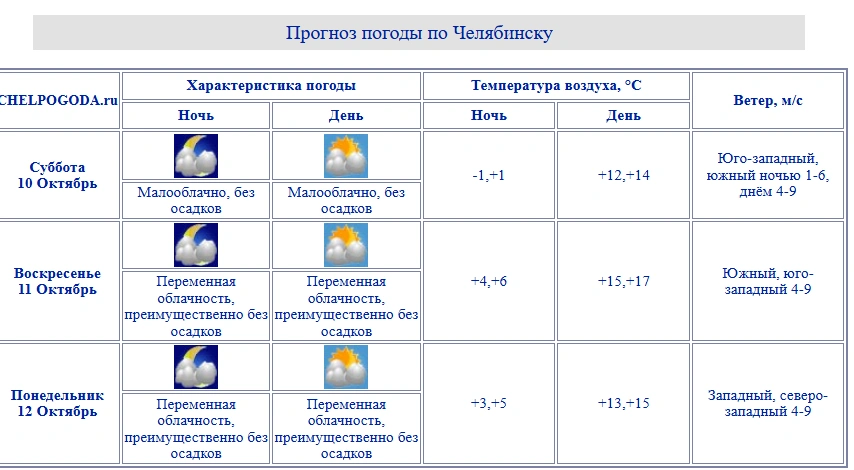 Источник: chelpogoda.ru