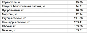 Цены на овощи и фрукты за 9 января 2025 года | Источник: Алтайкрайстат