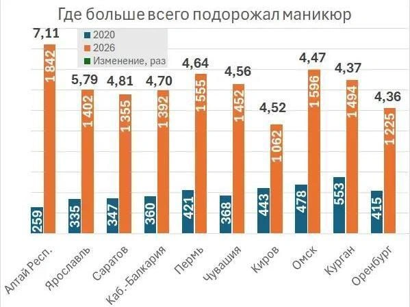 За пять лет маникюр сильнее всего подорожал в Республике Алтай — в семь раз. В Ярославле рост составил 5,79 раза, в Саратове — в 4,8 раза. | Источник: https://max.ru/bro_dengi / AZ0QDTc9ZIA