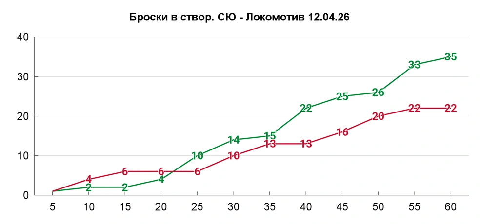 В концовках периодов «железнодорожники» переставали бросать по воротам | Источник: Азамат Шавлуков