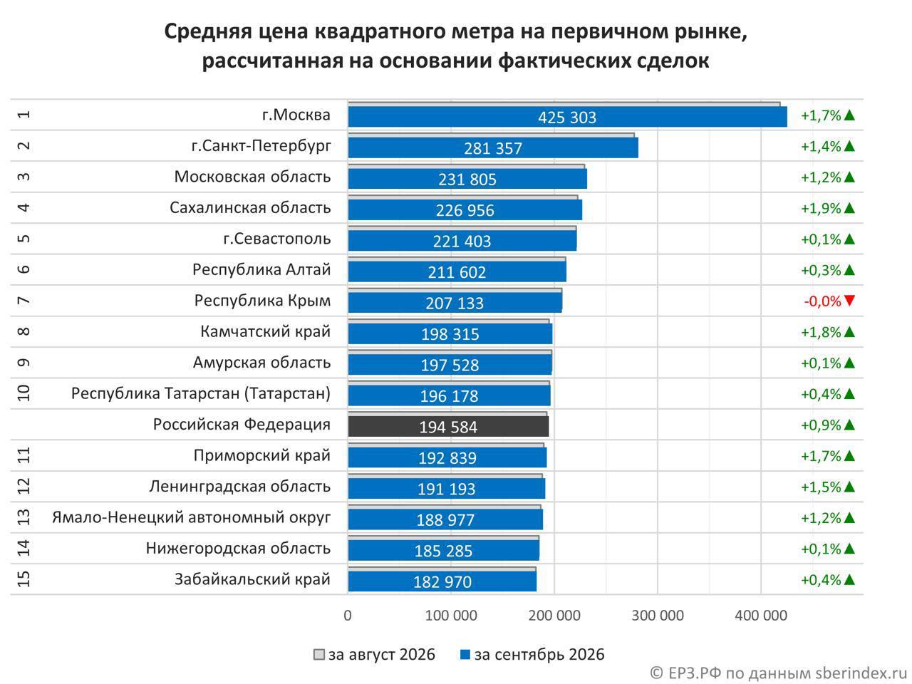 Квадратный метр в новостройках Приморья подорожал до 192 839 рублей