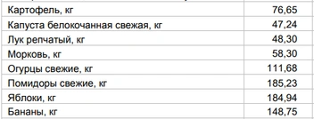 Цены на овощи и фрукты за 13 июля | Источник: Алтайкрайстат