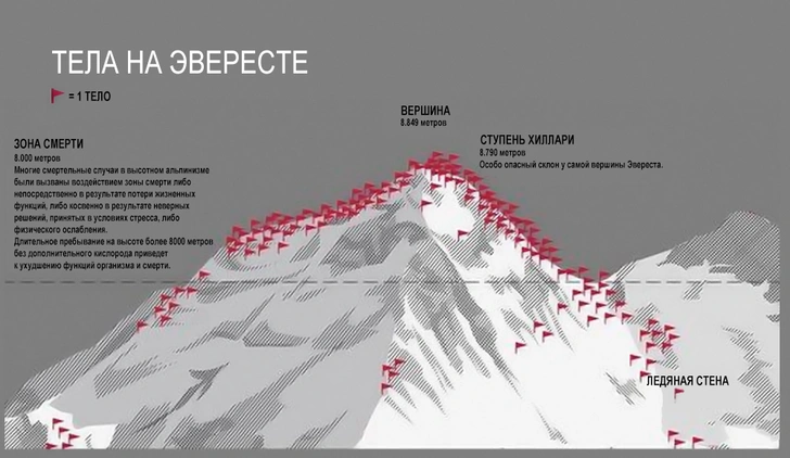 Расположение мертвых тел на Эвересте в одной картинке