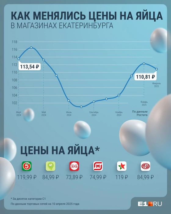 А вы смотрите на ценники у яиц, или берете не глядя?  | Источник: Филипп Сапегин / E1.RU