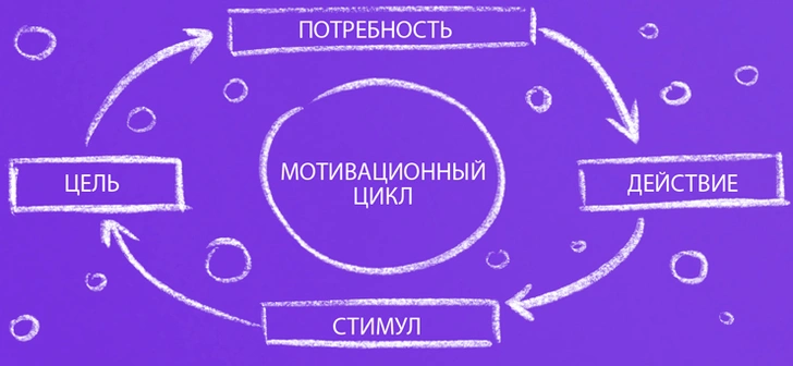 Система мотивации: как правильно добиваться целей