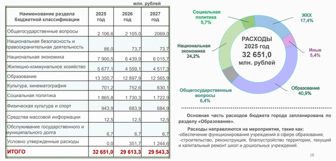 Бюджет Кемерова по отдельным статьям расходов (данные на 2026 и 2027 годы — предварительные) | Источник: kemerovo.ru