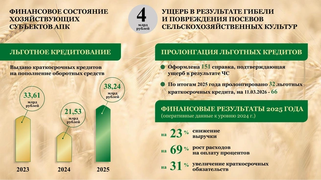 Самый высокий уровень краткосрочного кредитования | Источник: министерство сельского хозяйства Ростовской области