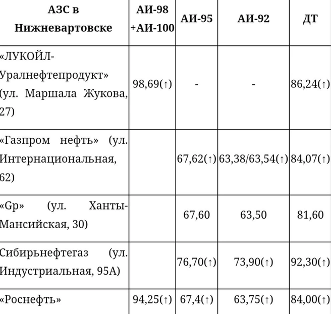 Обзор цен на топливо в Нижневартовске  | Источник: angi.ru