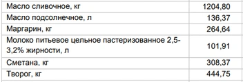 Цены на «молочку» от 25 августа | Источник: Алтайкрайстат
