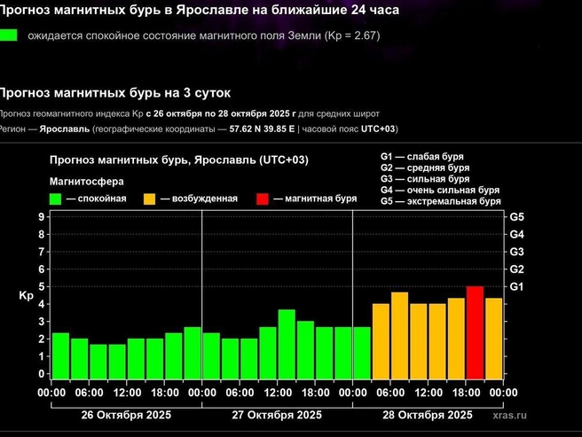 Прогноз геомагнитных возмущений на ближайший период | Источник: Информация лаборатории солнечной астрономии ИКИ РАН и ИСЗФ