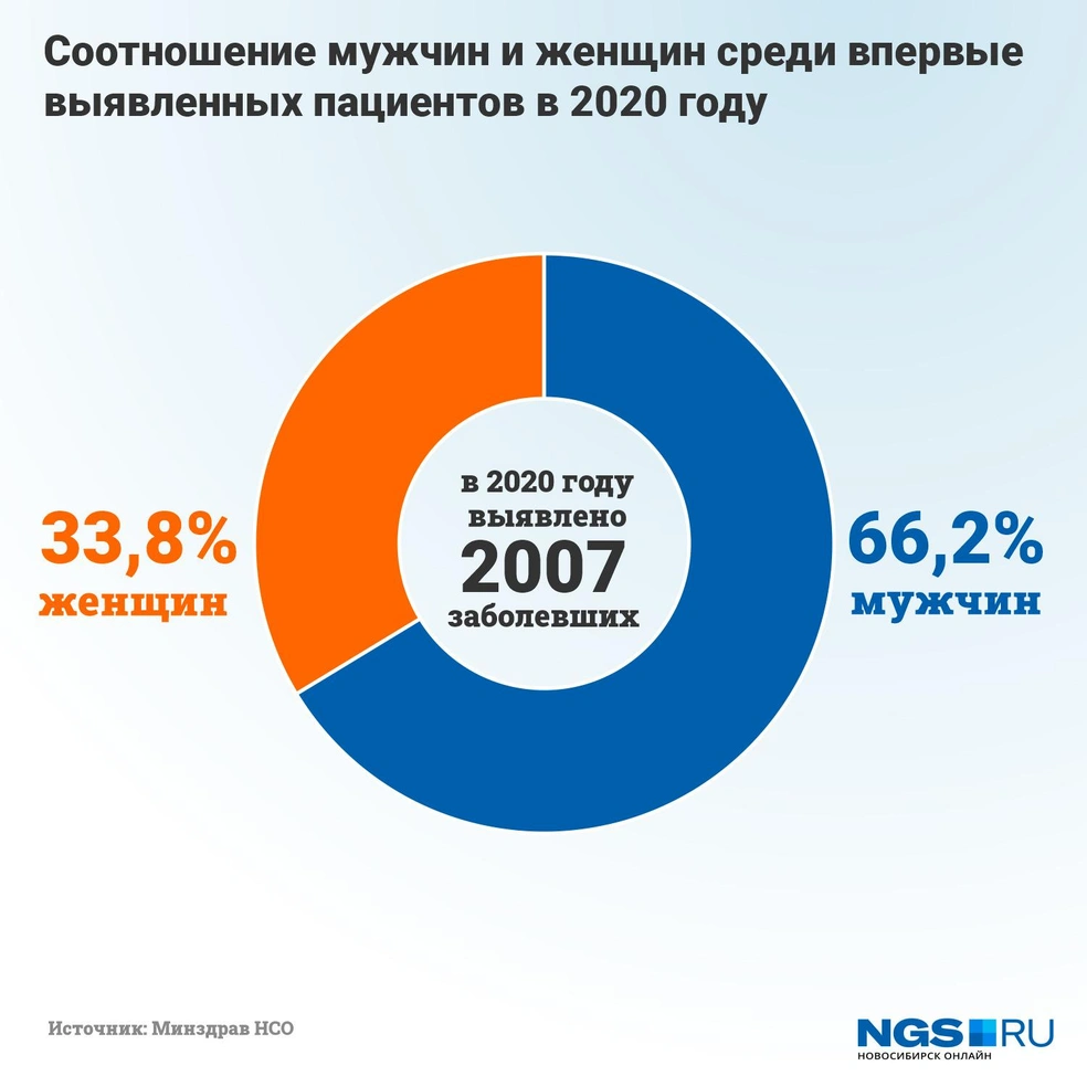 Туберкулез встречается у разных людей, независимо от пола и возраста | Источник: Юрий Орлов