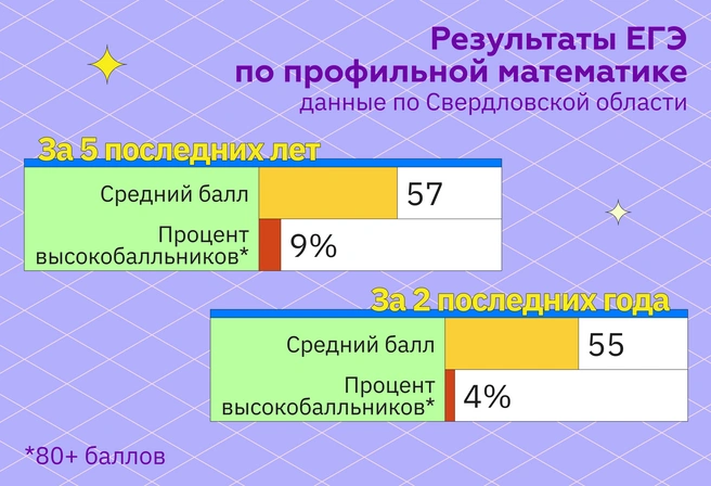 Количество высокобалльников и стобалльников ЕГЭ в Свердловской области по профильной математике год от года снижается | Источник: Ирина Калмыкова