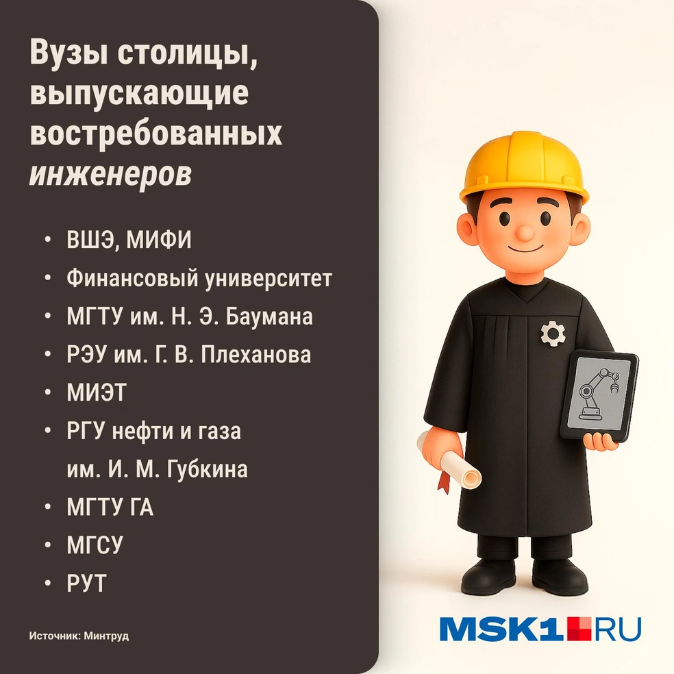 Список вузов Москвы, успешных в трудоустройстве выпускников технических факультетов | Источник: Городские медиа