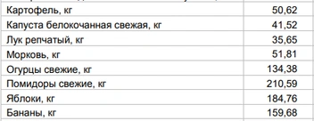 Цены на овощи и фрукты от 25 мая | Источник: Алтайкрайстат