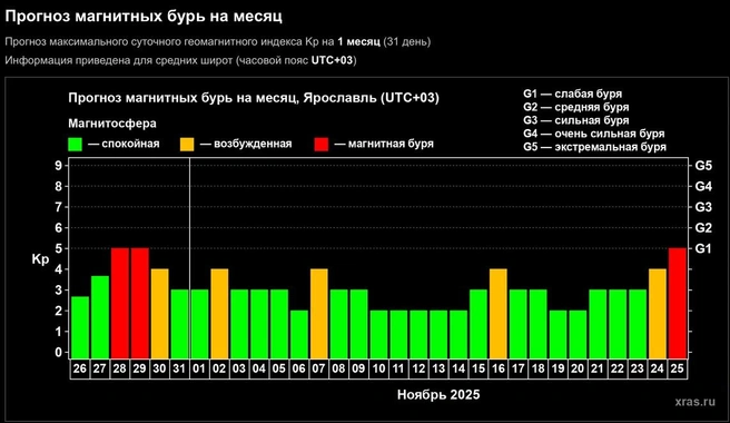Календарь геомагнитных бурь на месяц | Источник: Лаборатория солнечной астрономии ИКИ РАН и ИСЗФ