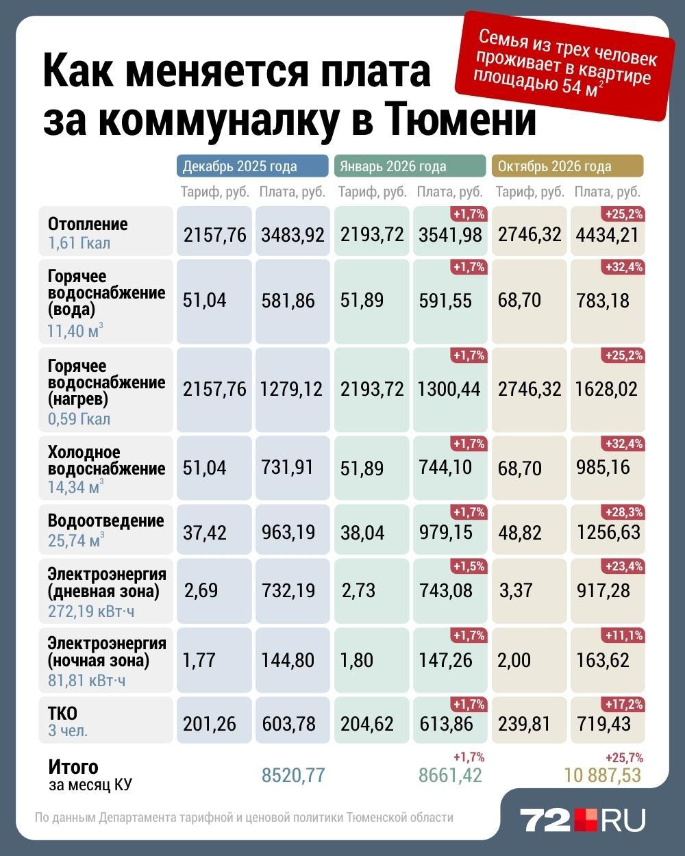 Ждите квитанции. В Тюмени сегодня вырастет плата за коммуналку