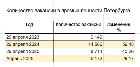 В Петербурге растёт доля офисных соискателей при устойчивом дефиците рабочих профессий | Источник: «Фонтанка.ру»